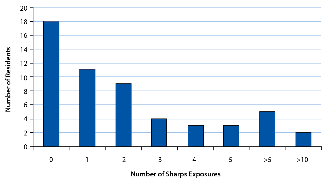 Sharps Figure 1