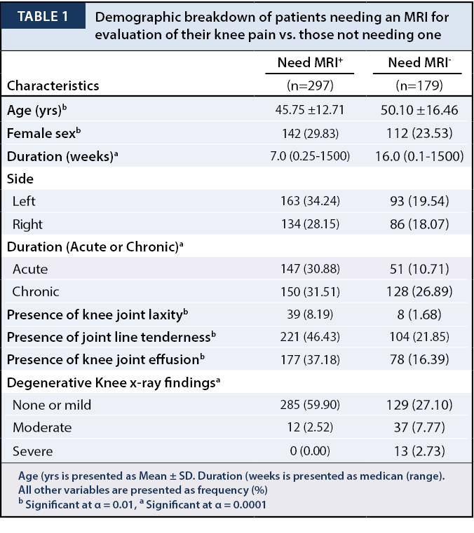 MRI Knee Table 1