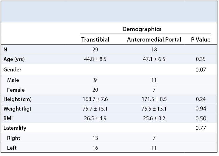 TT to AM Drilling in ACL Reconstruction Table 1