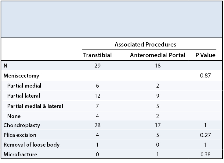 TT to AM Drilling in ACL Reconstruction Table 2