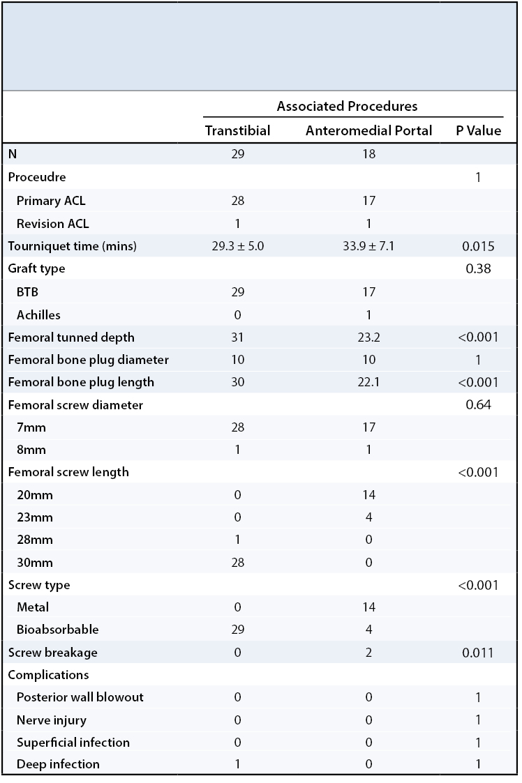 TT to AM Drilling in ACL Reconstruction Table 2