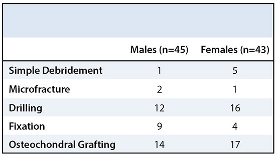 Clinical Presentation of Osteochondritis Dissecans of the Capitellum in Males and Females Table 2