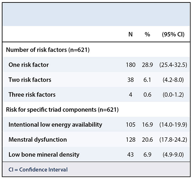 Prevalence of Female Athlete Triad Risk Factors among Division III Collegiate Athletes Table 2