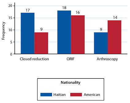 Variation in Orthopaedic Trauma Management between Haitian and American Orthopaedic Surgeons Figure 1