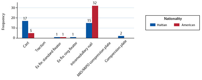 Variation in Orthopaedic Trauma Management between Haitian and American Orthopaedic Surgeons Figure 2