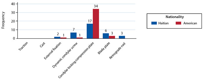 Variation in Orthopaedic Trauma Management between Haitian and American Orthopaedic Surgeons Figure 3