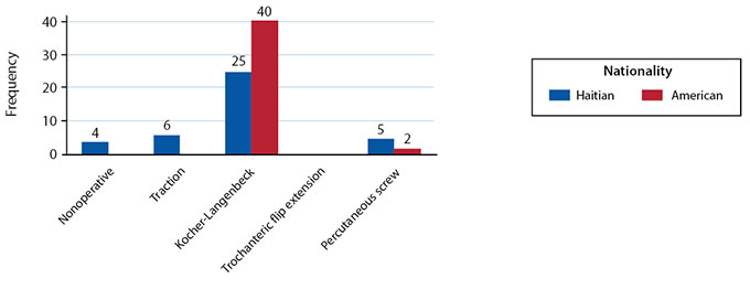 Variation in Orthopaedic Trauma Management between Haitian and American Orthopaedic Surgeons Figure 4