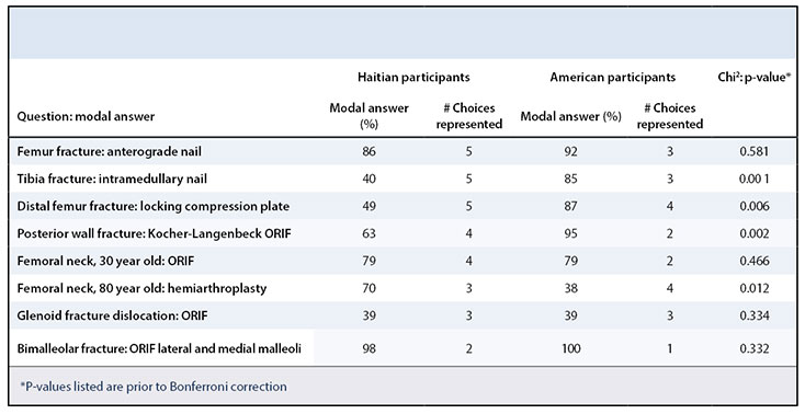Variation in Orthopaedic Trauma Management between Haitian and American Orthopaedic Surgeons Table 2
