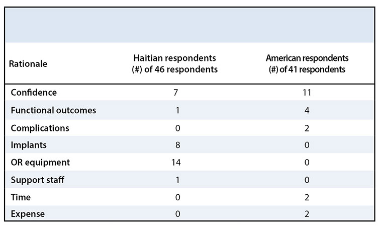 Variation in Orthopaedic Trauma Management between Haitian and American Orthopaedic Surgeons Table 3