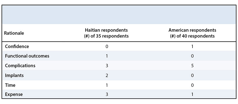 Variation in Orthopaedic Trauma Management between Haitian and American Orthopaedic Surgeons Table 4