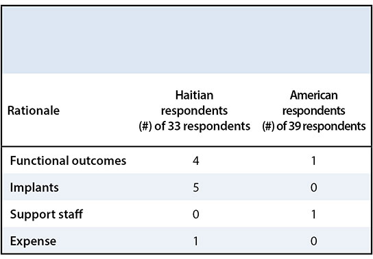 Variation in Orthopaedic Trauma Management between Haitian and American Orthopaedic Surgeons Table 5
