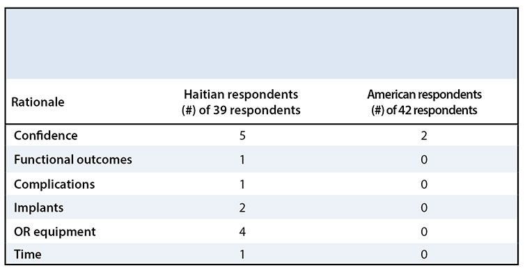 Variation in Orthopaedic Trauma Management between Haitian and American Orthopaedic Surgeons Table 6