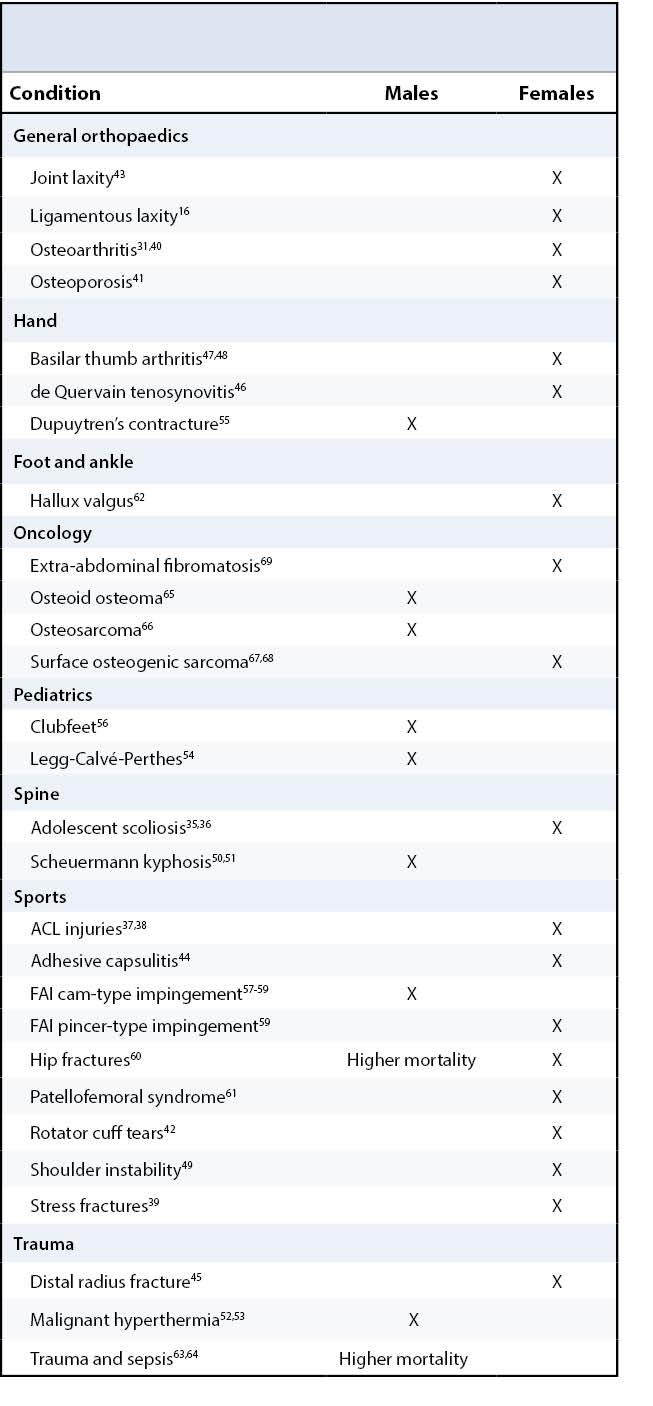 Common musculoskeletal conditions Table 1