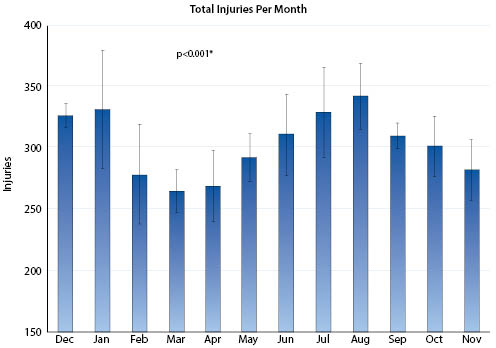 Total Injuries Figure 1