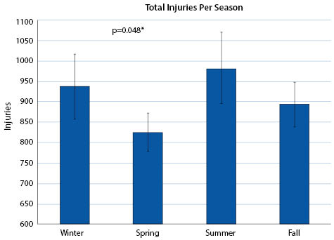 Average Number of Injuries Figure 2