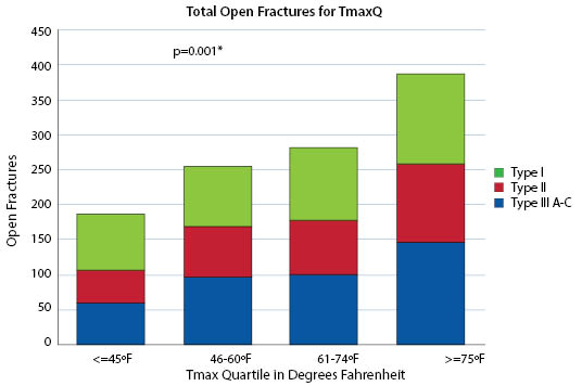 Open Fractures Figure 4