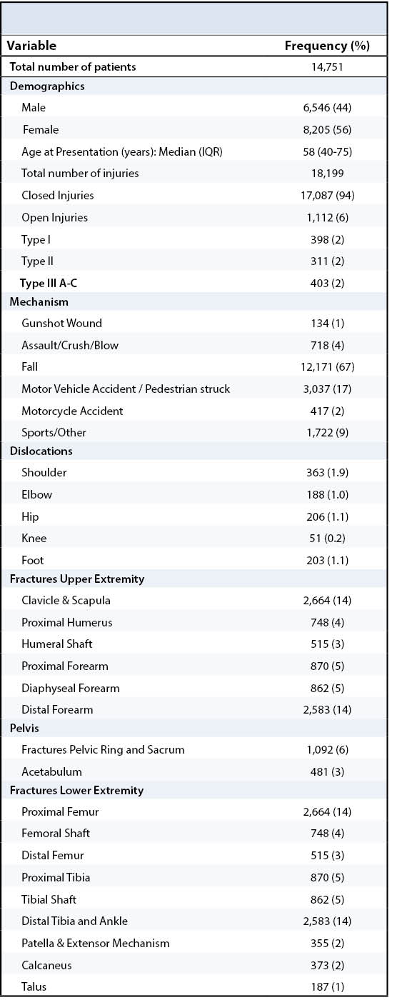 Demographics Table 1