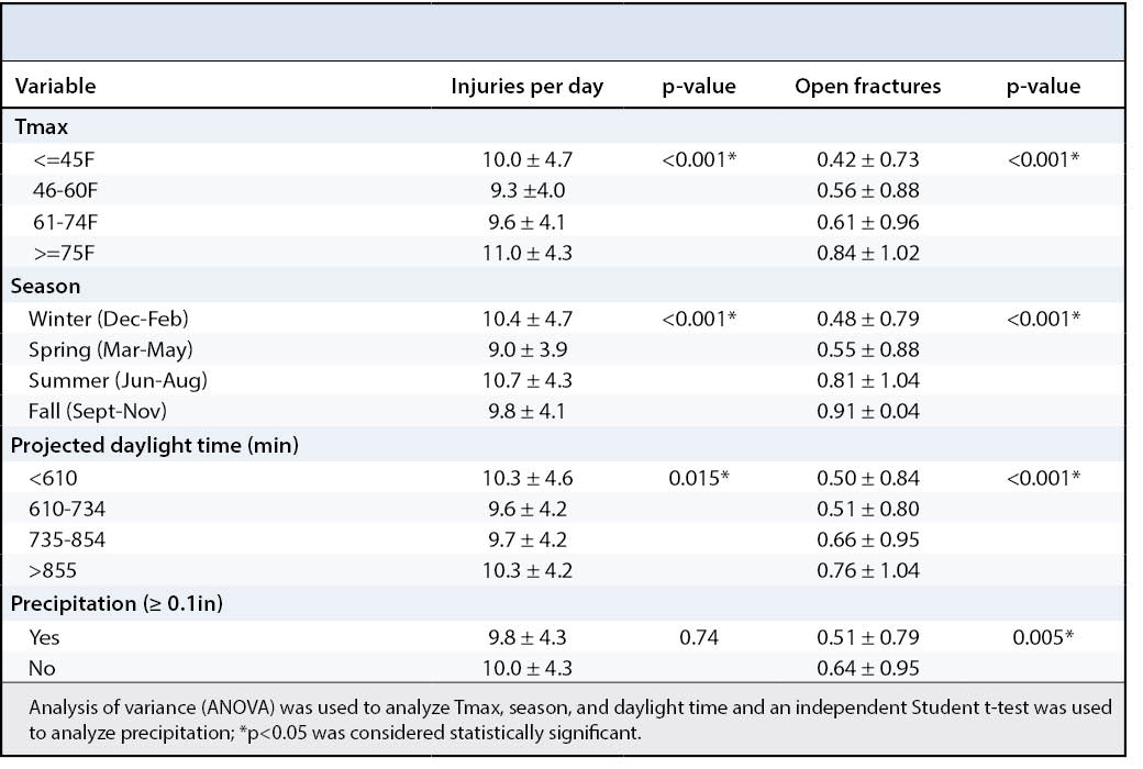 Impact of Weather Table 2