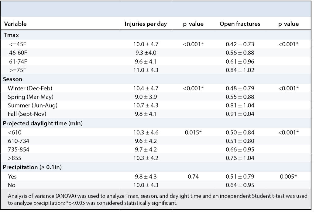 Impact of Weather Table 2