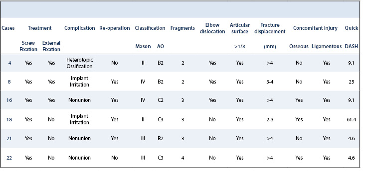 Radial Head Fracture Screw Fixation Table 4