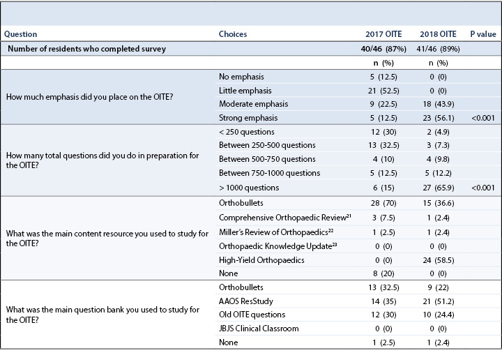 OITE Review Table 1