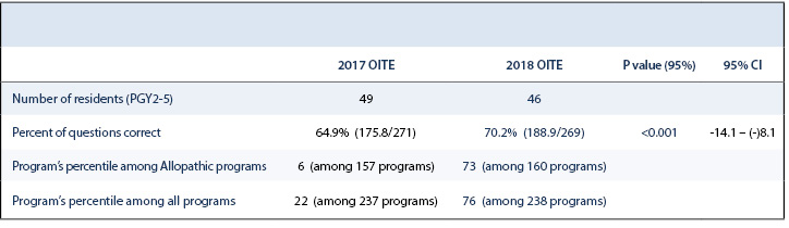 OITE Review Table 3