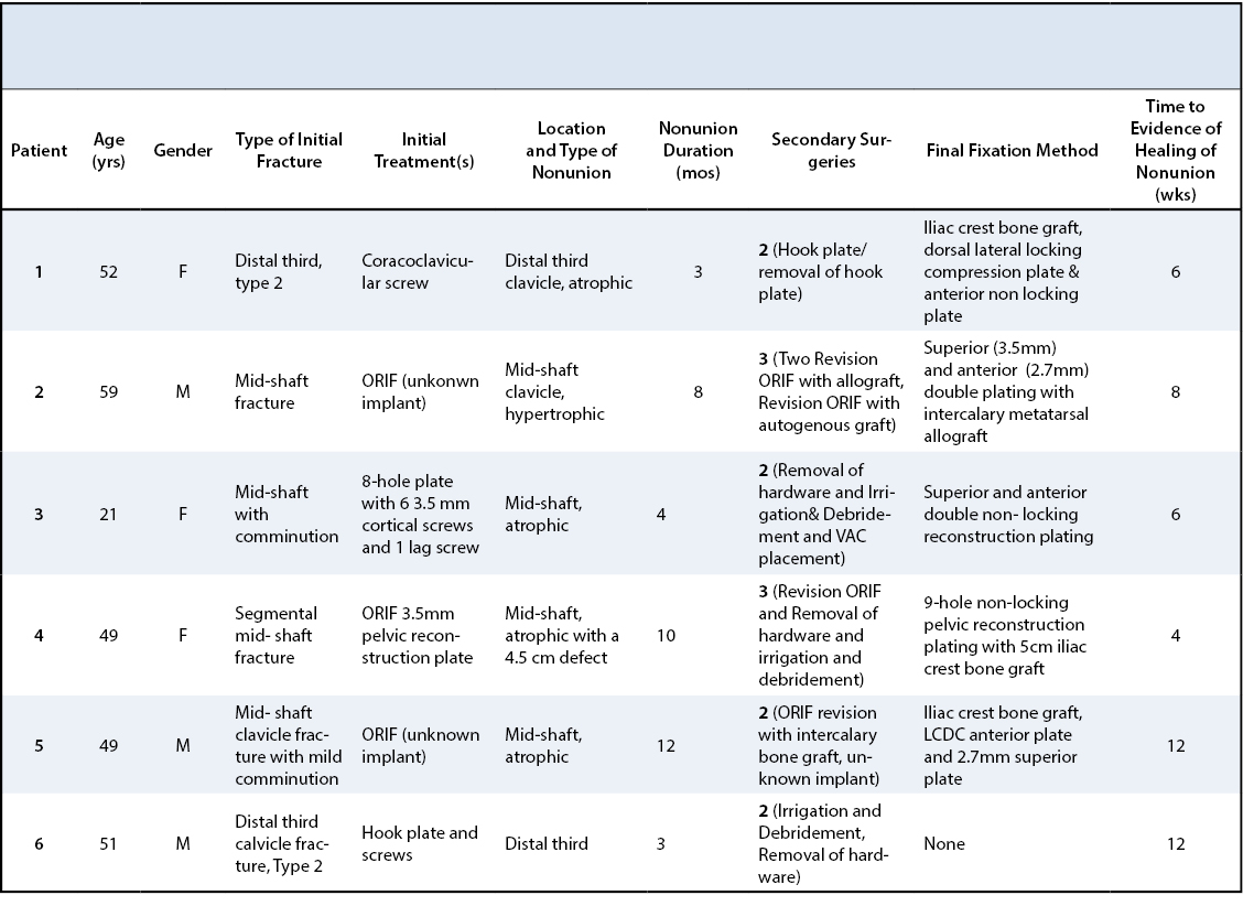 P acnes Table 1