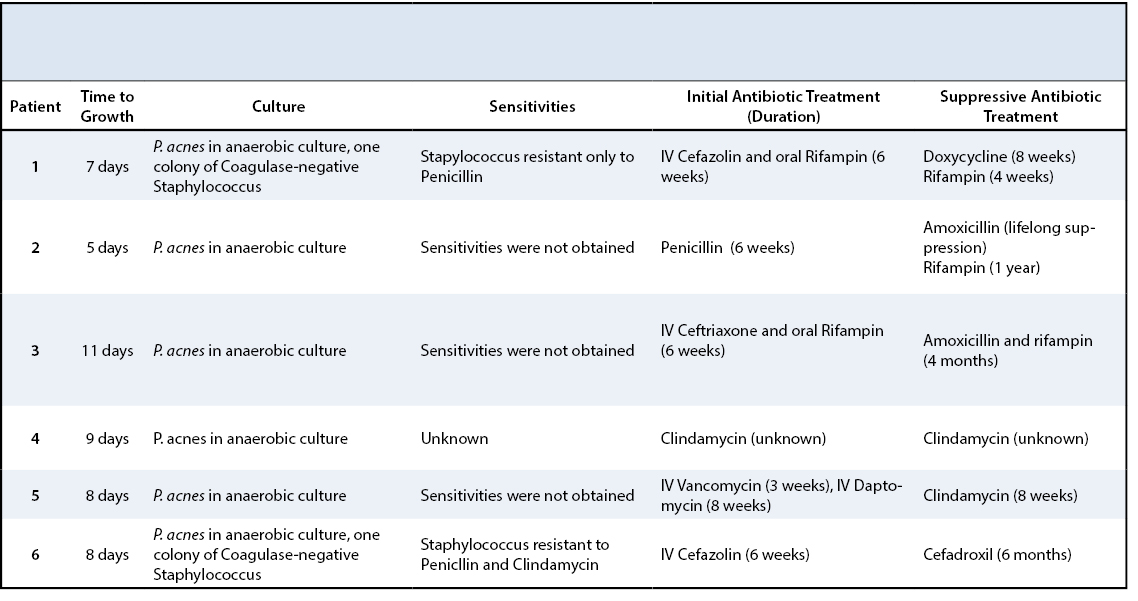 P acnes Table 1