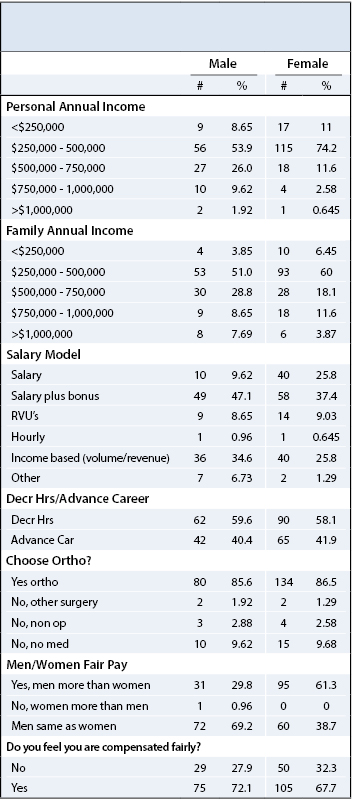 Compensation Table 2