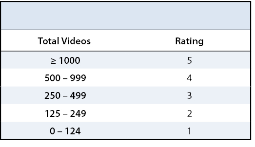 Surgical Video Table 2