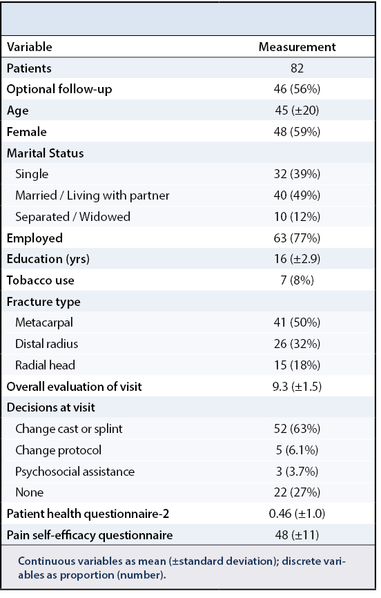 Low-Risk Arm Fractures Table 1