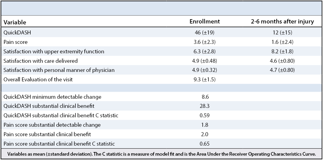 Low-Risk Arm Fractures Table 2