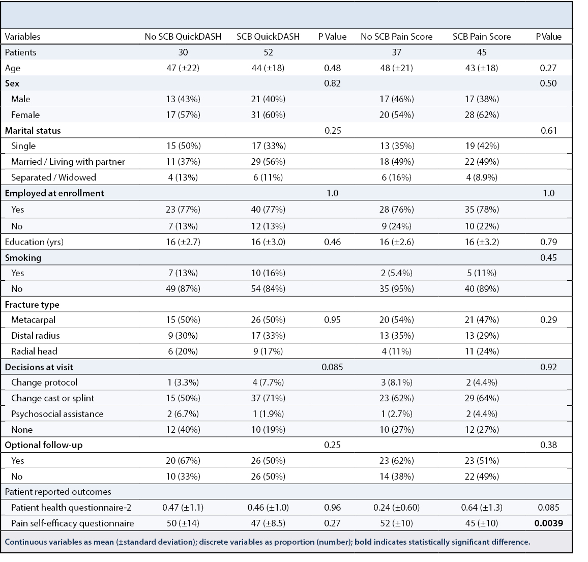 Low-Risk Arm Fractures Table 3