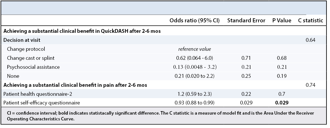 Low-Risk Arm Fractures Table 4