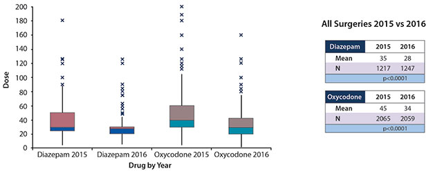Assessment of Current Narcotic Prescriptions Figure 2