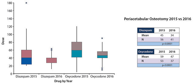 Assessment of Current Narcotic Prescriptions Figure 5