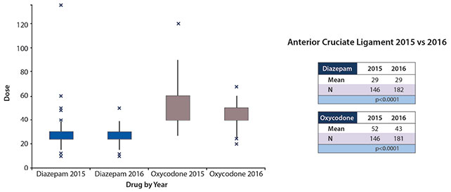 Assessment of Current Narcotic Prescriptions Figure 6