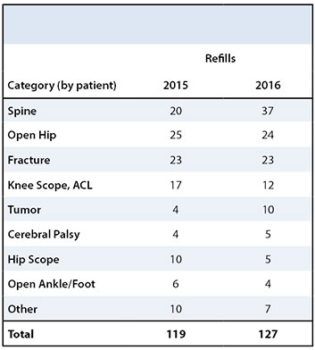 Assessment of Current Narcotic Prescriptions Table 3