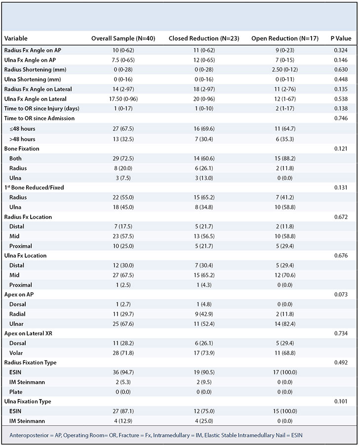 Risk Factors for Open Reduction in Operatively Treated Pediatric Both-Bone Forearm Fractures Table 2