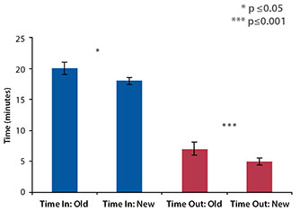 Effect of Stretcher-Based Hand Tables on Operating Room Efficiency at an Outpatient Surgery Center Figure 1
