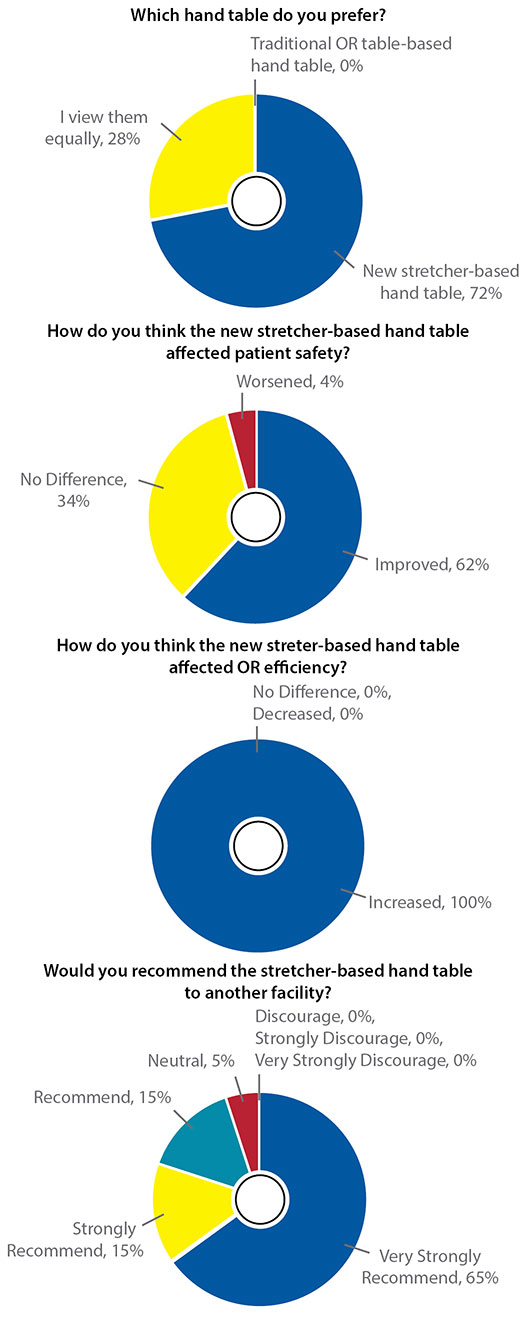 Effect of Stretcher-Based Hand Tables on Operating Room Efficiency at an Outpatient Surgery Center Figure 1