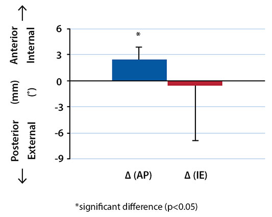 Residual Joint Laxity and Increased Cartilage Contact Deformation in ACL Reconstructed Knees Figure 1
