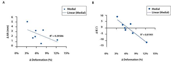 Residual Joint Laxity and Increased Cartilage Contact Deformation in ACL Reconstructed Knees Figure 3
