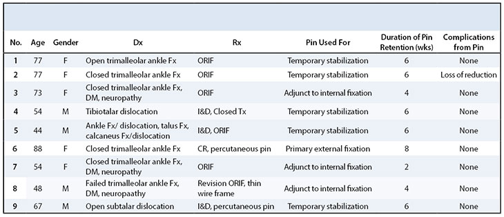 Extra-Articular Calcaneo-Tibial Schanz Pin Stabilization for Acute Ankle Trauma Table 1