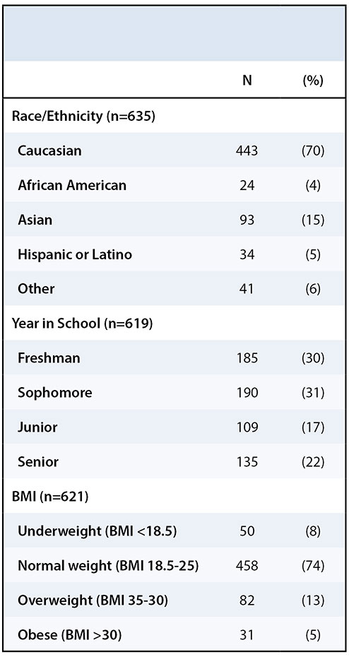 Prevalence of Female Athlete Triad Risk Factors among Division III Collegiate Athletes Table 1