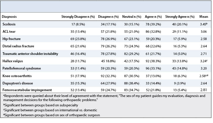 Surgeon Perception Table 3