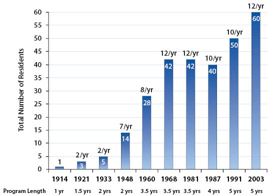 Residents, HCORP Figure 7