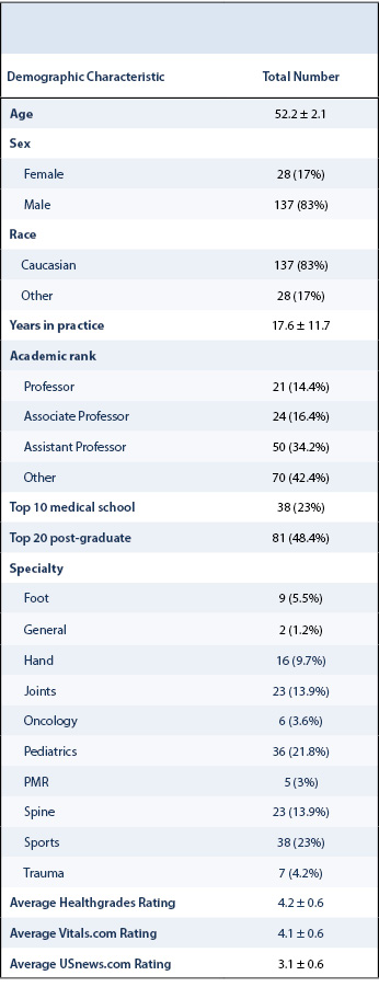 Online Ratings Orthopaedic Surgeons Table 1