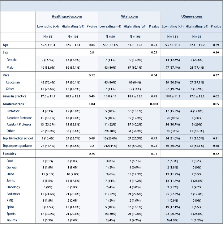 Online Ratings Orthopaedic Surgeons Table 1