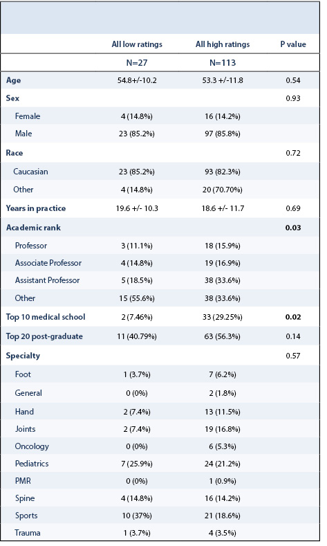 Online Ratings Orthopaedic Surgeons Table 1